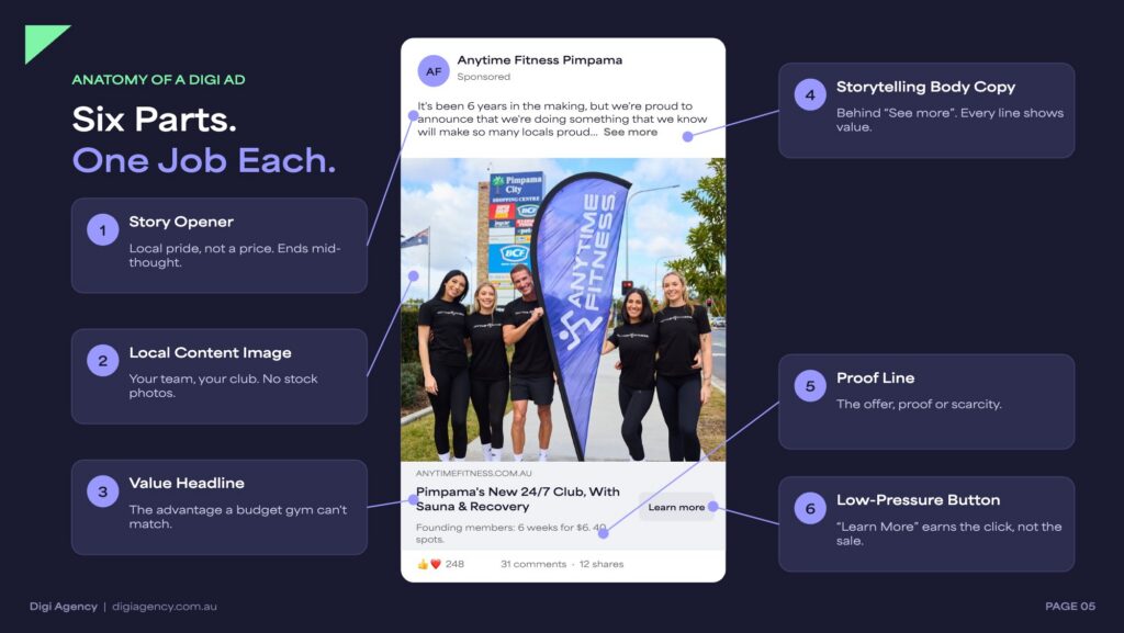 Annotated Anytime Fitness Pimpama Facebook ad showing the six parts of a Digi ad